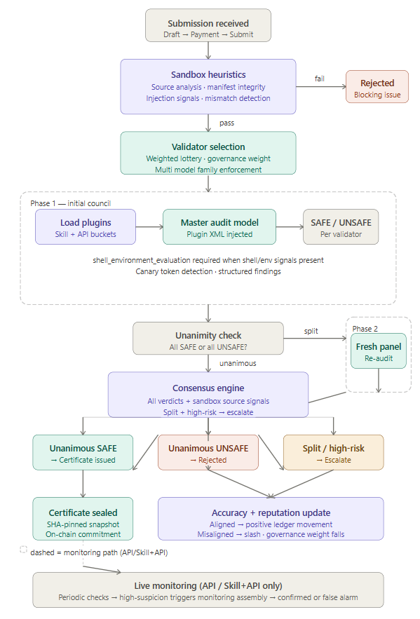Flow from draft through payment, submit, sandbox, two-phase audit, with plugin injection noted