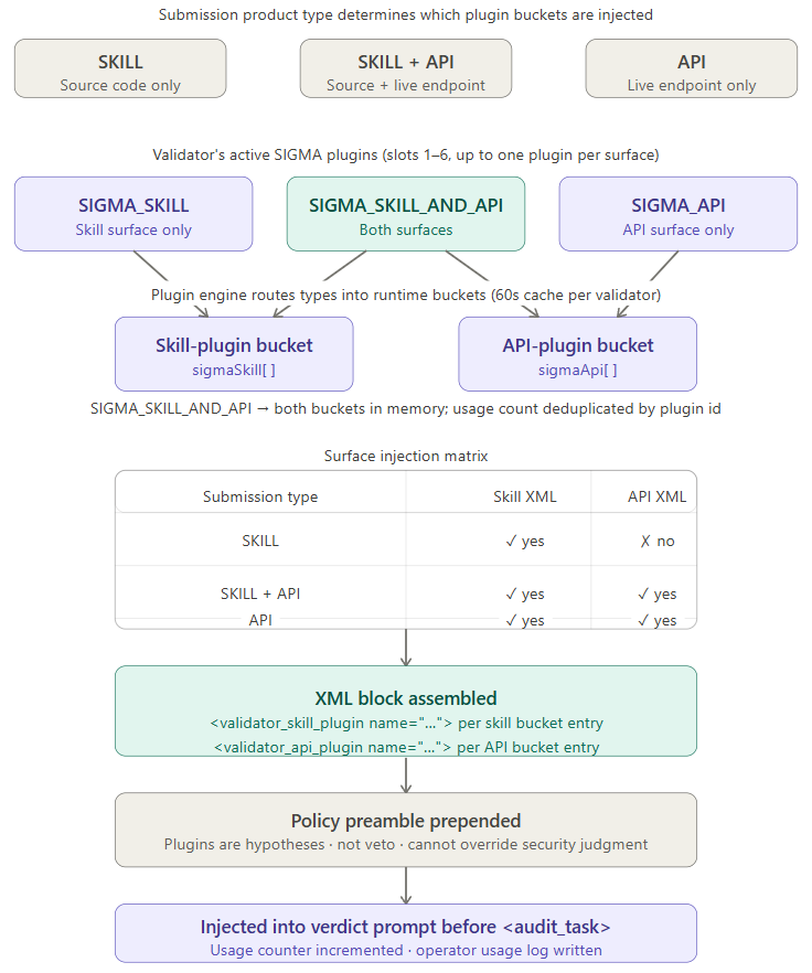 Slots 1-6 feed plugin buckets then audit verdict XML
